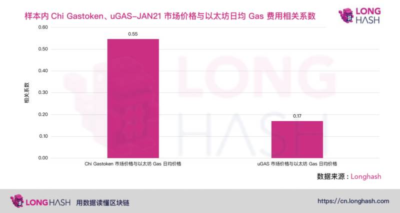 两大设计方向，寻找对冲高Gas费的方法