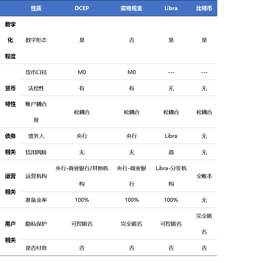 澎湃新闻数字人民币手册系列报道 | 第一篇：各类数字货币群雄逐鹿，数字人民币呼之欲出
