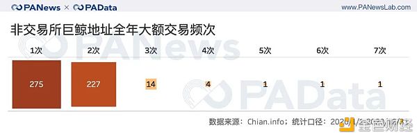 全景式回顾BTC的2020：全年挖出45万枚 交易所净流失35万枚