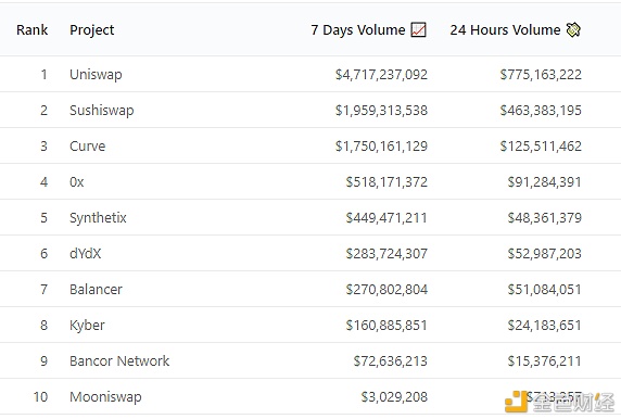 链上数据回顾以太坊的 2020：基础层、DeFi、2.0、NFT和链上BTC