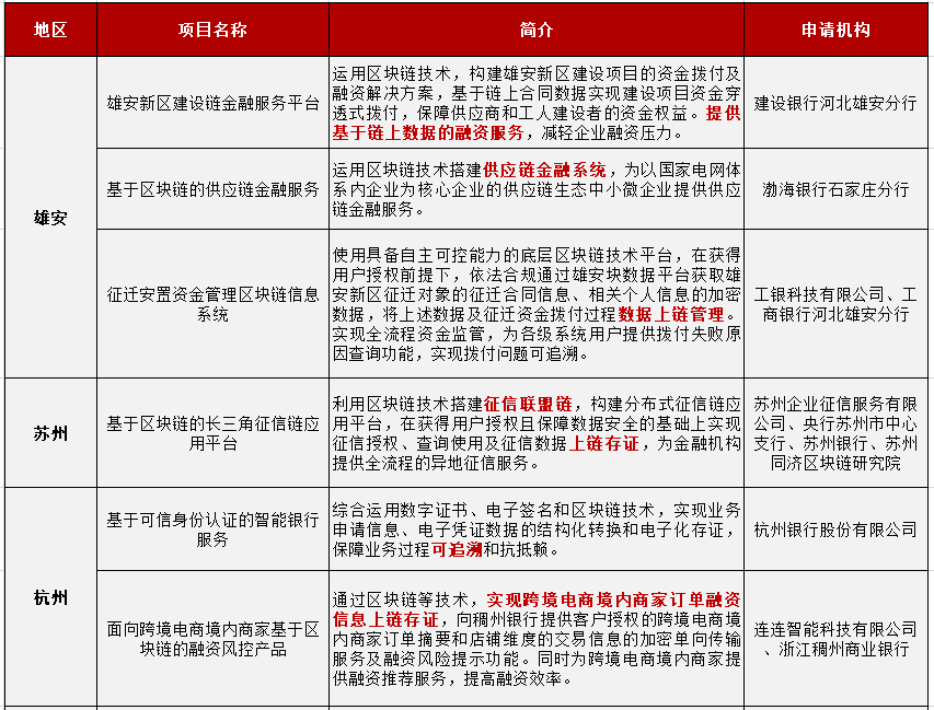 7地“监管沙盒”项目全部出炉，谁的区块链含量最高？
