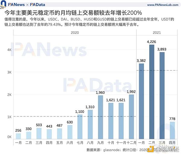 数读7大稳定币：今年增发近600次 USDT场外溢价超3%