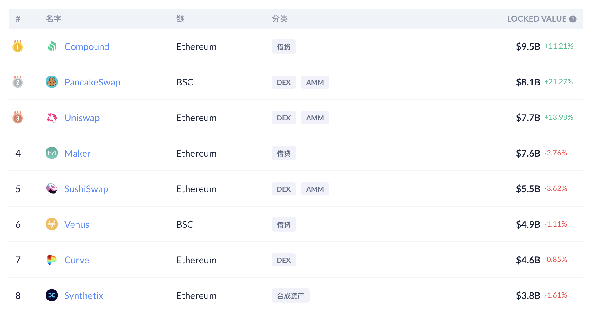 某鲸鱼转入近63万个ETH Compound锁定价值逼近100亿美元里程碑