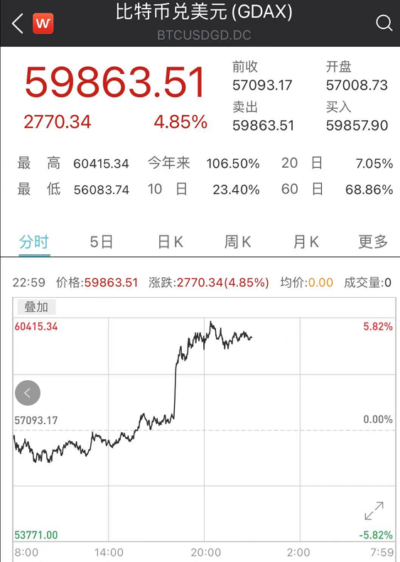 太狂暴!又见证历史:刚刚,比特币突破6万美元!13万人爆仓46亿