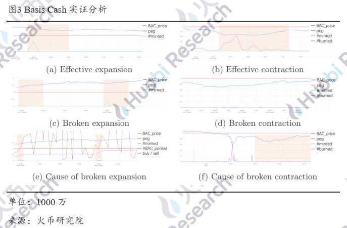 研究报告丨理解算法稳定币的不稳定性