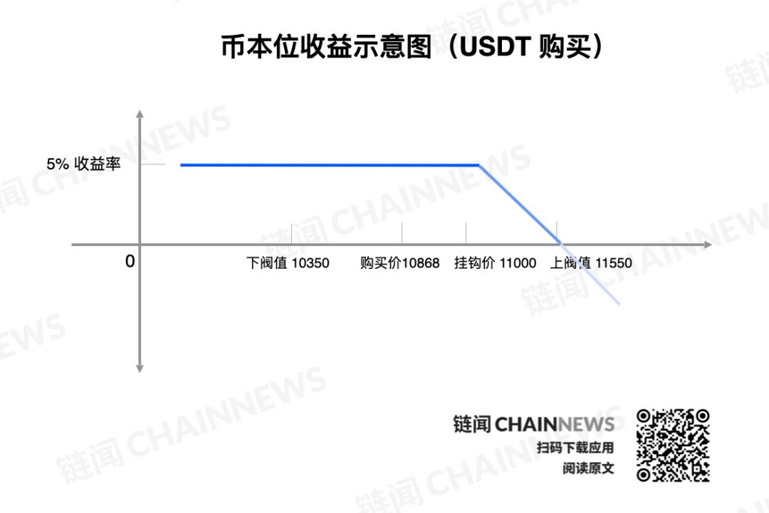全面解析CeFi双币理财：理财与期权结合的风险对冲方法