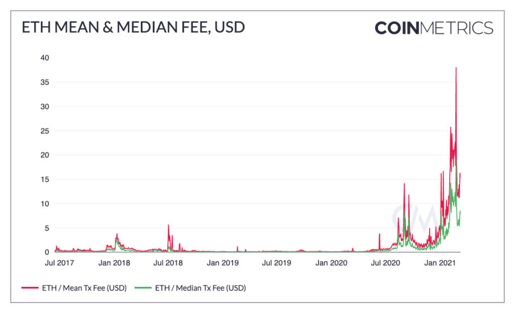 Coin Metrics报告:以太坊Gas费为何如此高昂?