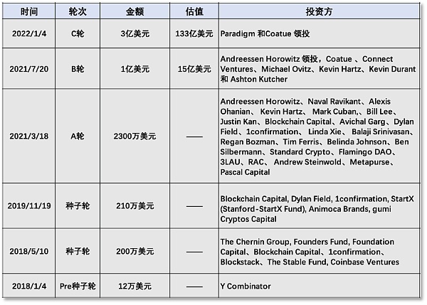 OpenSea再融3亿美元 渐灭用户空投梦