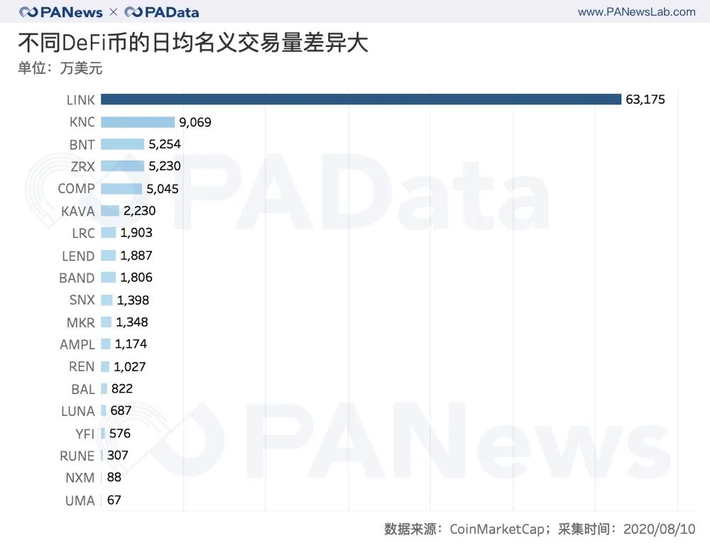 数读 | DeFi币普涨240%背后：究竟有多少玩家，哪个交易所是大赢家？