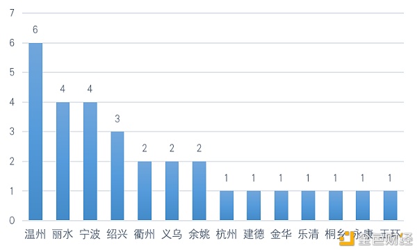中国区块链政策普查及监管趋势分析报告(上)