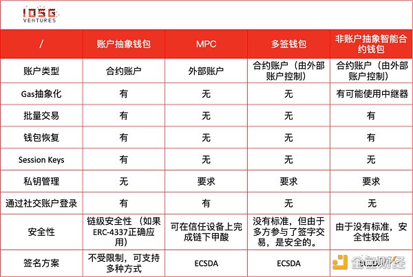 10亿Web3用户入口：账户抽象是智能合约钱包的终局吗？