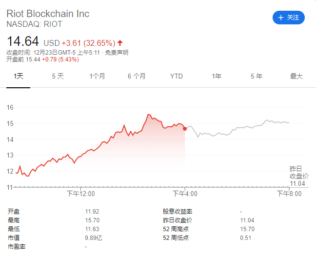 币价新高 上市比特币挖矿公司疯狂屯矿机致股价狂飙