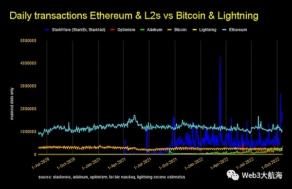 金色观察 | 一文浏览以太坊 L2 系列现状