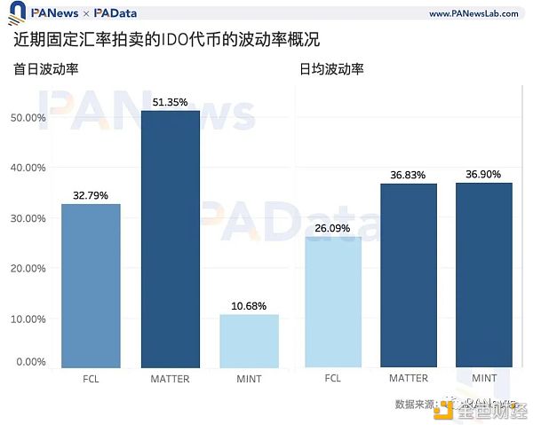 DeFi“打新”玩法 IDO赚钱效应惊人？