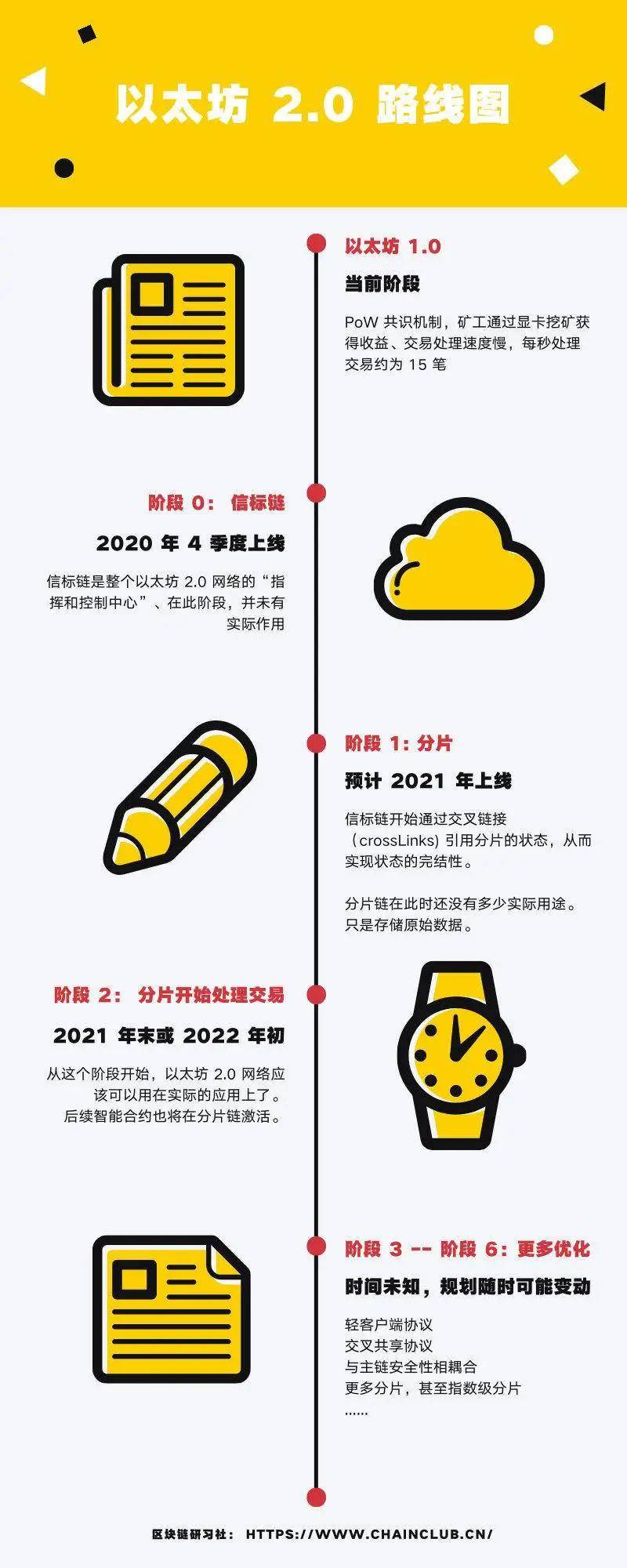 以太坊 2.0 如期启动,PoW 矿工何去何从?