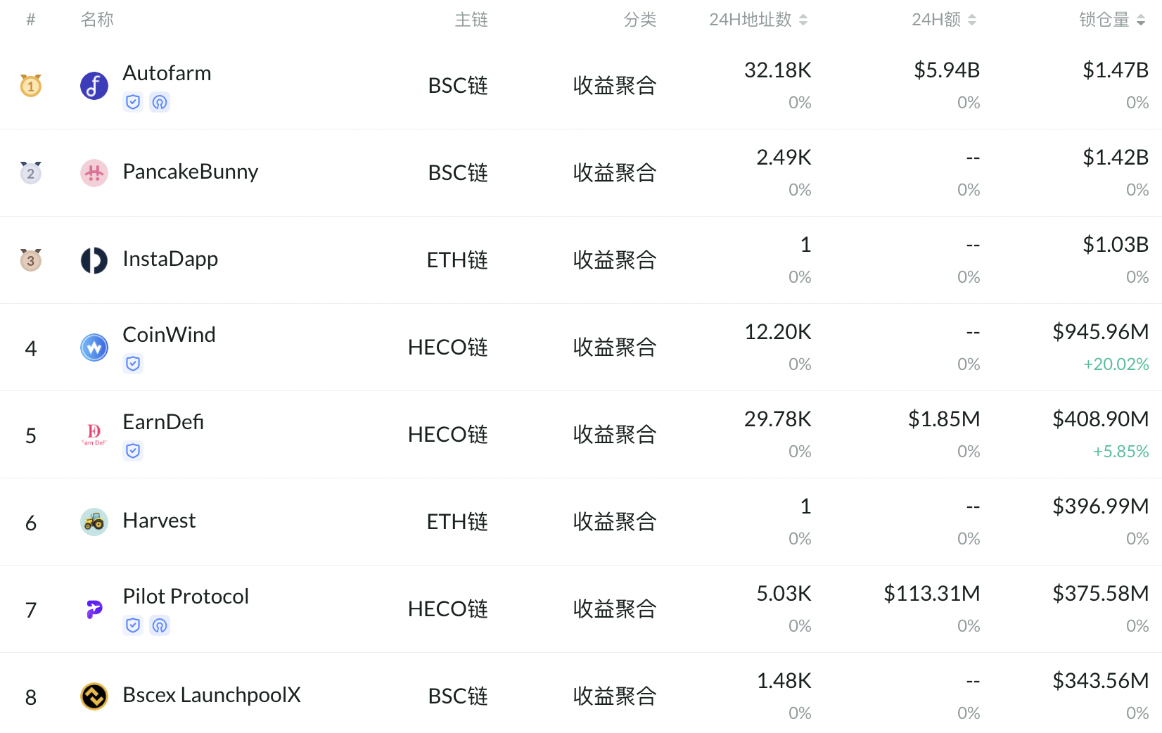 DeFi 3月回顾:BSC资金向头部集中,整体与以太坊仍有差距