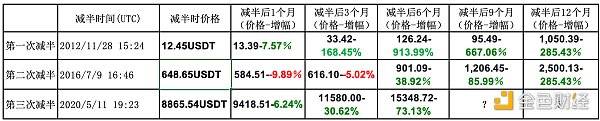 观察 | 比特币第三次减半180天 我们距离牛市有多远？