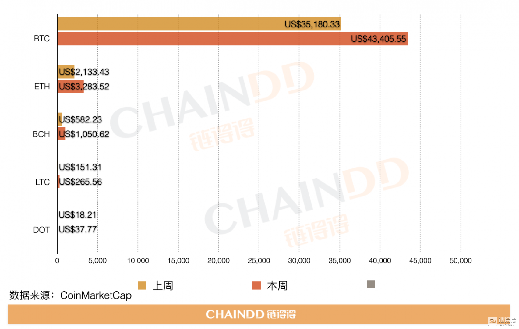 数据:全球数字货币总市值较上周下跌约28.31%