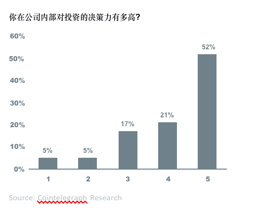 数字资产报告:超过30%的资产管理者已投资数字资产