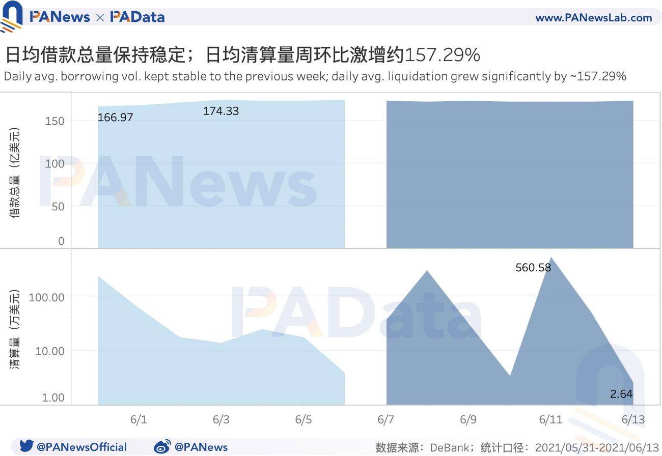 DeFi 一周回顾:去中心化交易所活跃度持续降低,借贷平台清算量激增超157%