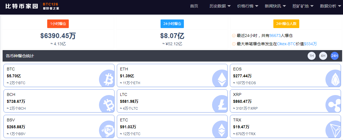 太惨烈!比特币突然暴跌4000美元,24小时8.6万人爆仓
