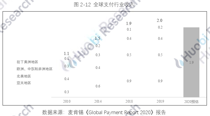 报告 | 全球区块链产业全景分析与2021年十大趋势展望