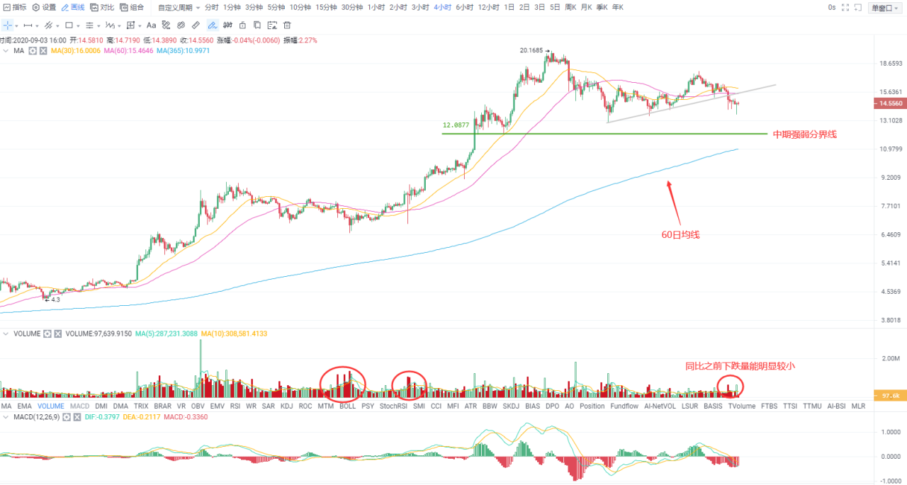 OKEx投研 | 恐慌未退但难改主升行情,再有新低则又迎“否极泰来”
