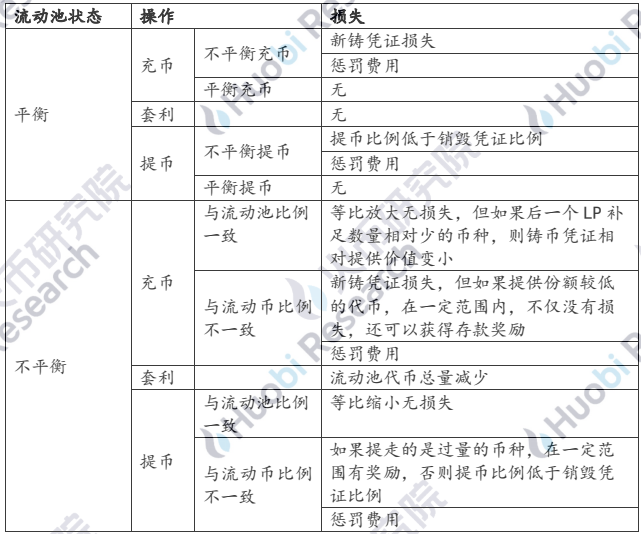 超越白皮书:DEX稳定币挖矿真的无损么?