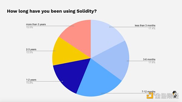 2021 年Solidity开发者报告：概览加密世界最庞大的开发者群体