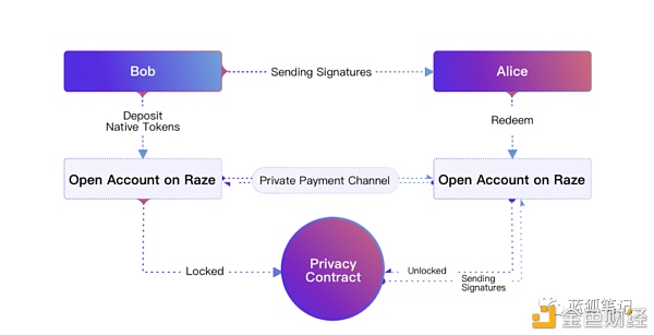 Raze：基于波卡生态的跨链隐私层