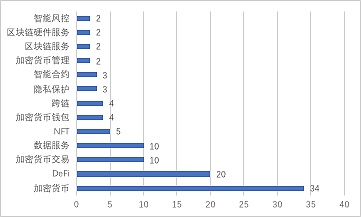 全球区块链产业6月回顾：产业应用项目显现优异