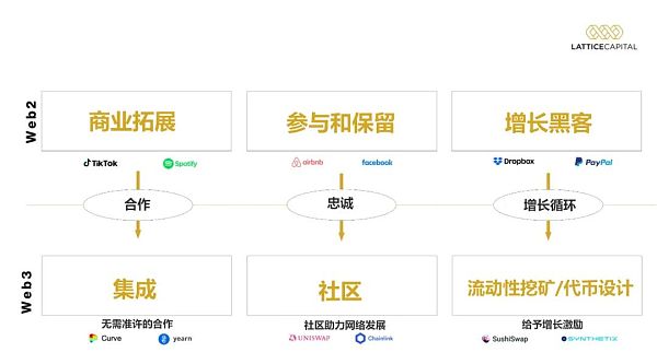 Web3的产品如何像Web2的产品一样吸引用户、保持增长？