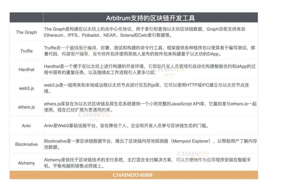 Arbitrum应用生态一览:目前哪些DeFi大户站队Arbitrum?