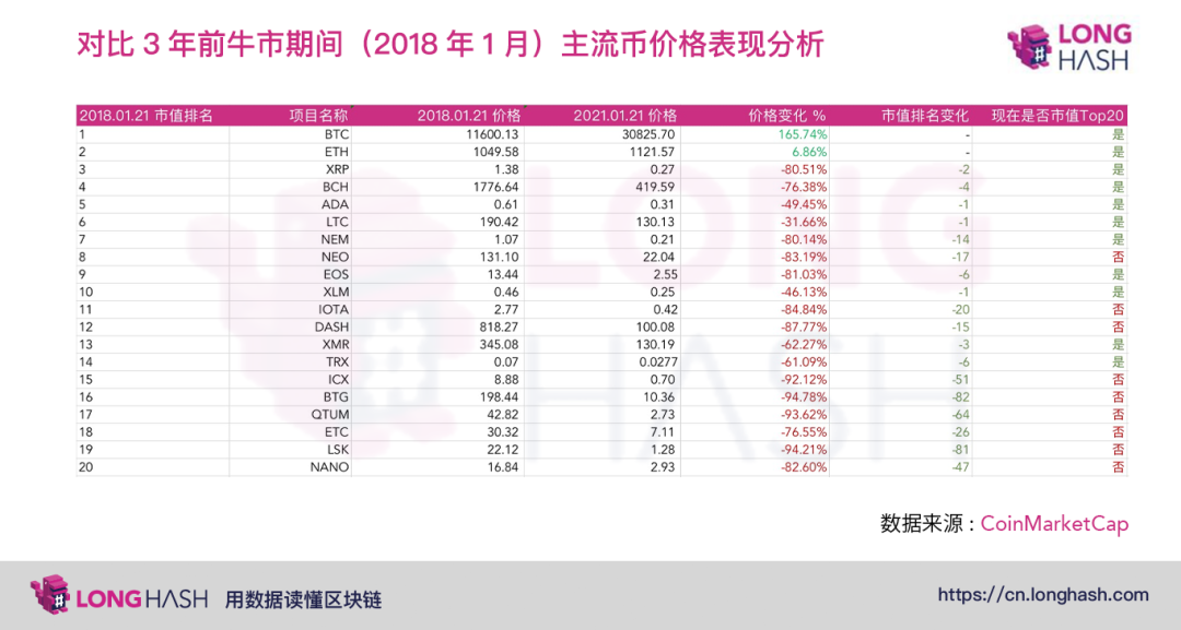 盘点 | 以太坊创历史新高，其它主流币距离前高还有多远？