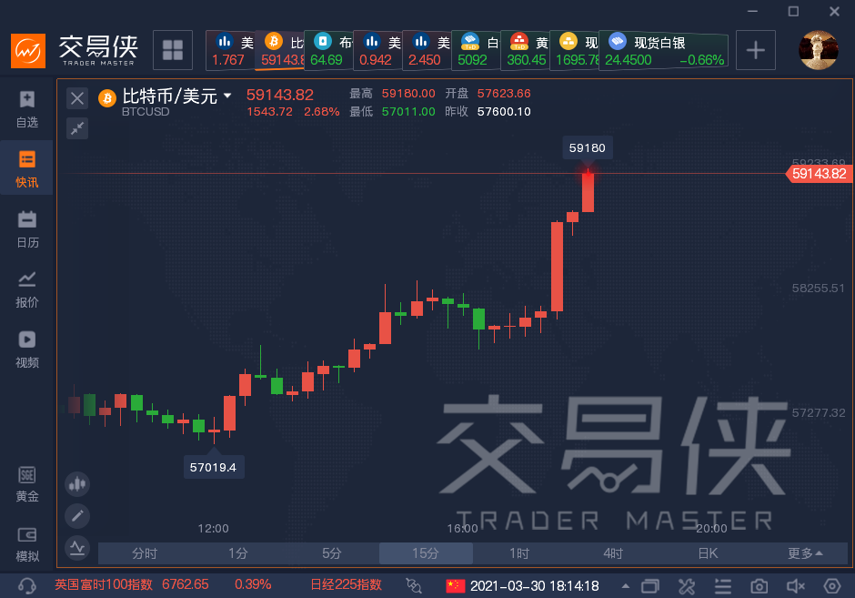 全球支付巨头Paypal推出加密货币结算服务,比特币冲上59000美元