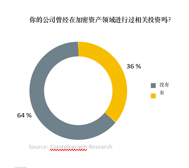 数字资产报告:超过30%的资产管理者已投资数字资产