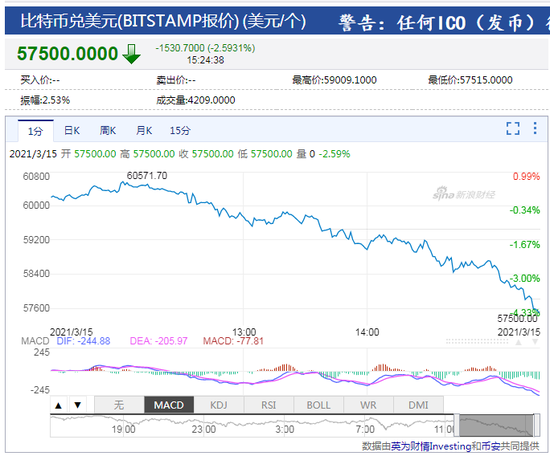 印度禁令威力大！比特币跌破58000美元 回落超3000美元