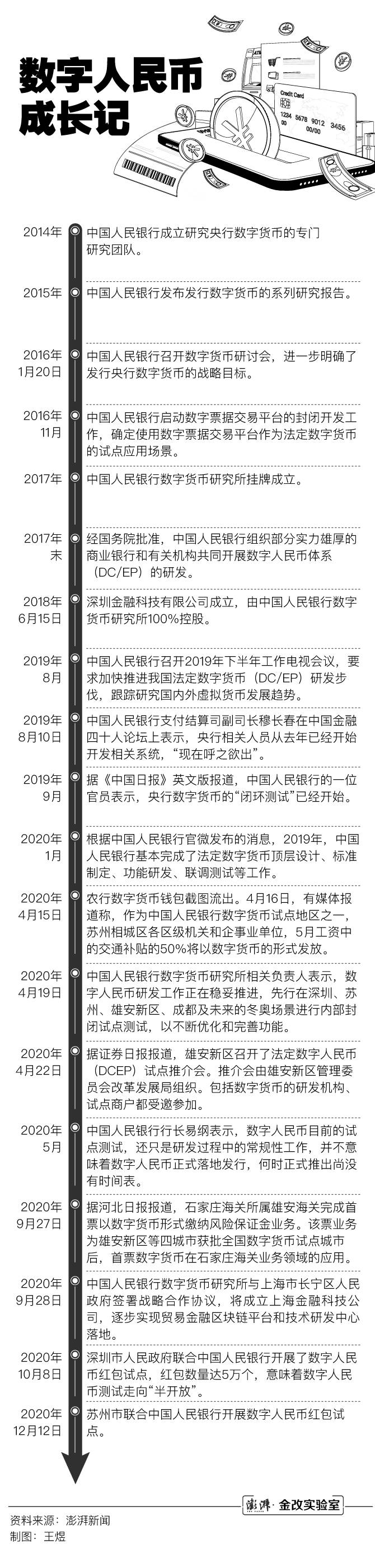 澎湃新闻数字人民币手册系列报道 | 第一篇：各类数字货币群雄逐鹿，数字人民币呼之欲出