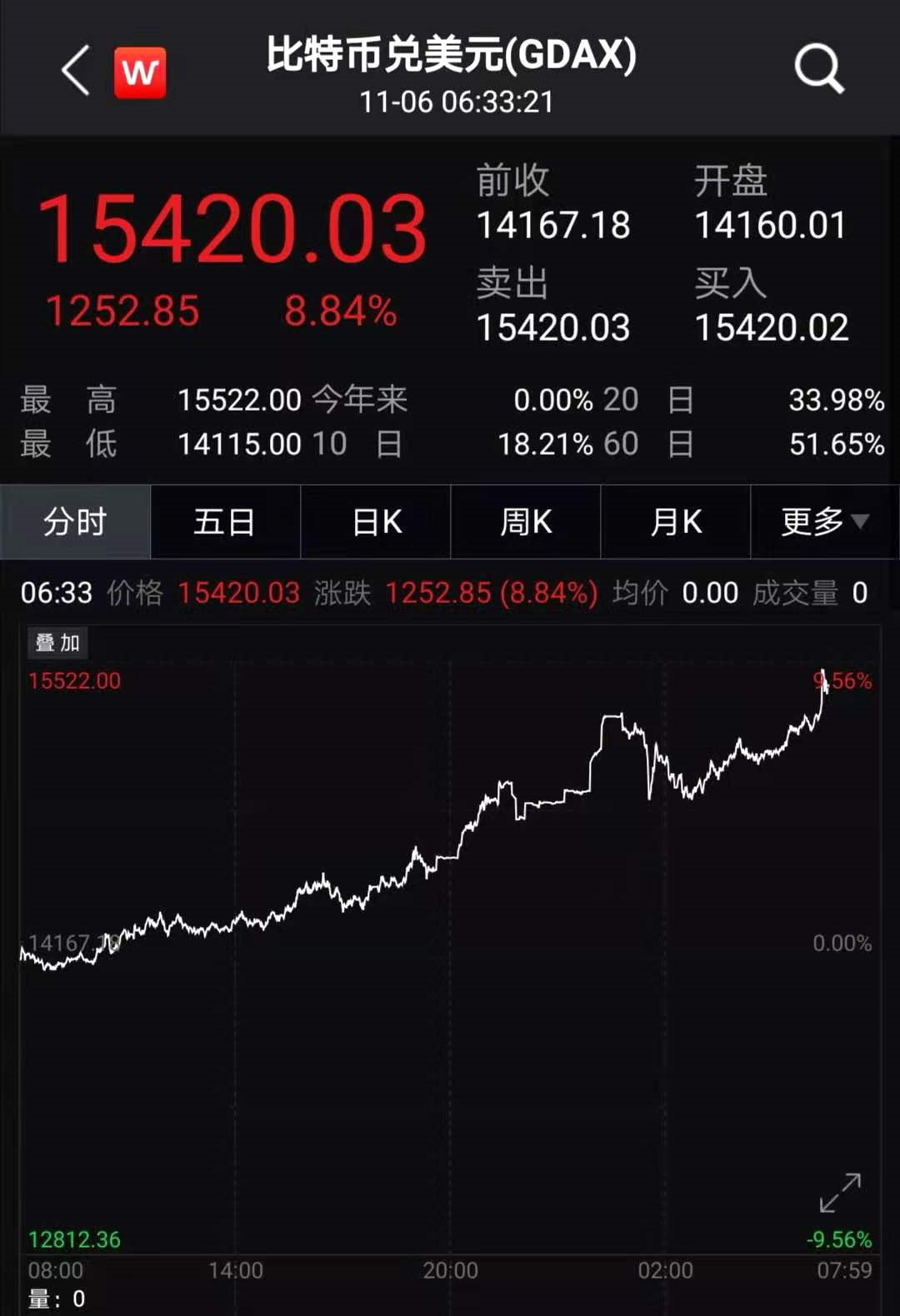 一觉醒来,比特币、黄金全涨疯了!