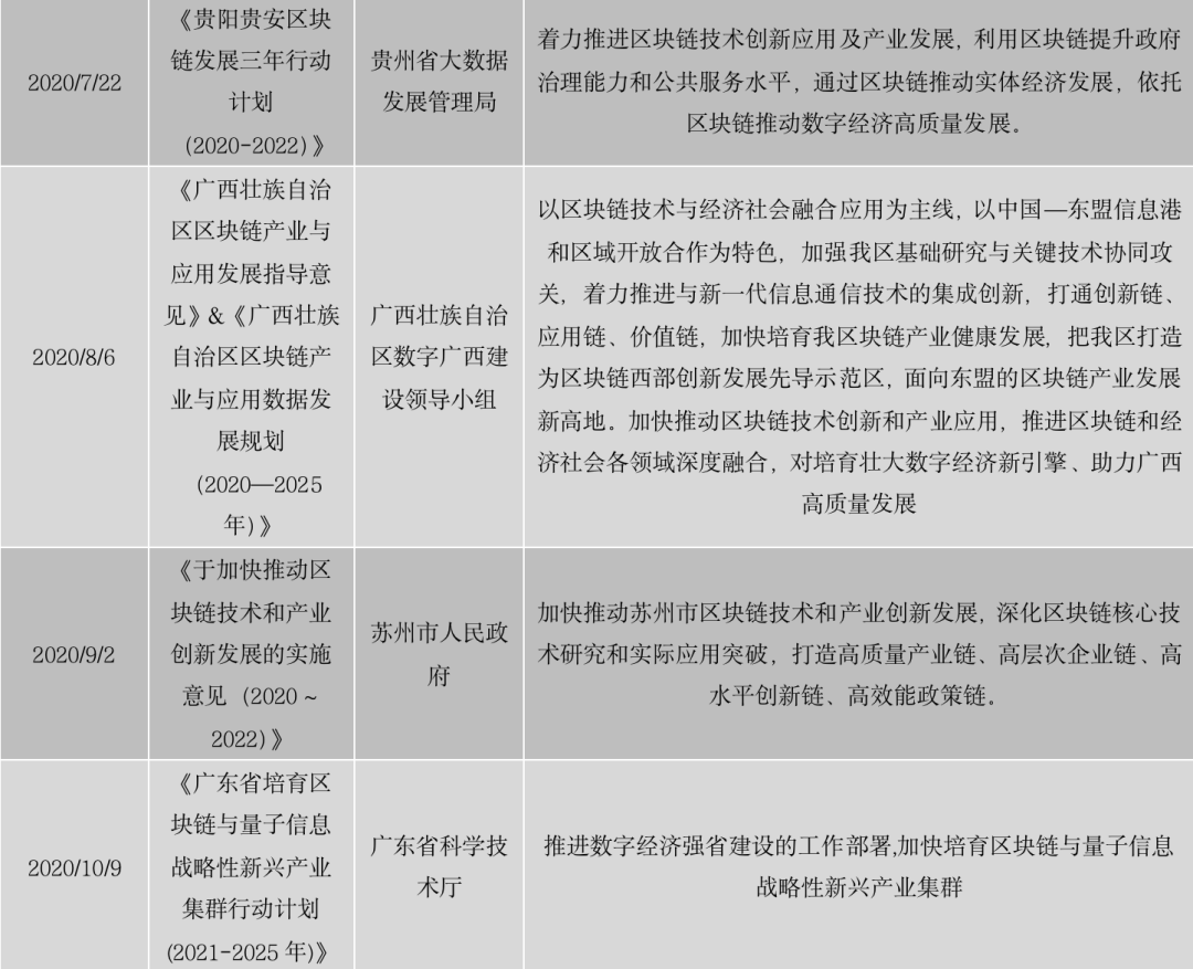 区块链政策普查及监管趋势:2020年国内颁布600部政策,呈井喷式增长