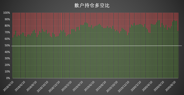比特币持仓周报：大型机构秀操作，激进清仓空单展现极强看涨信心