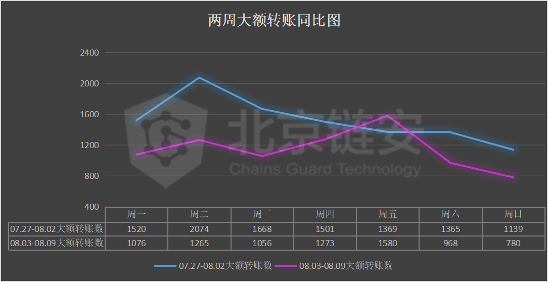 币价涨势暂歇，三大所数据大幅下降，coinbase正成HBO资产最大“下家”？