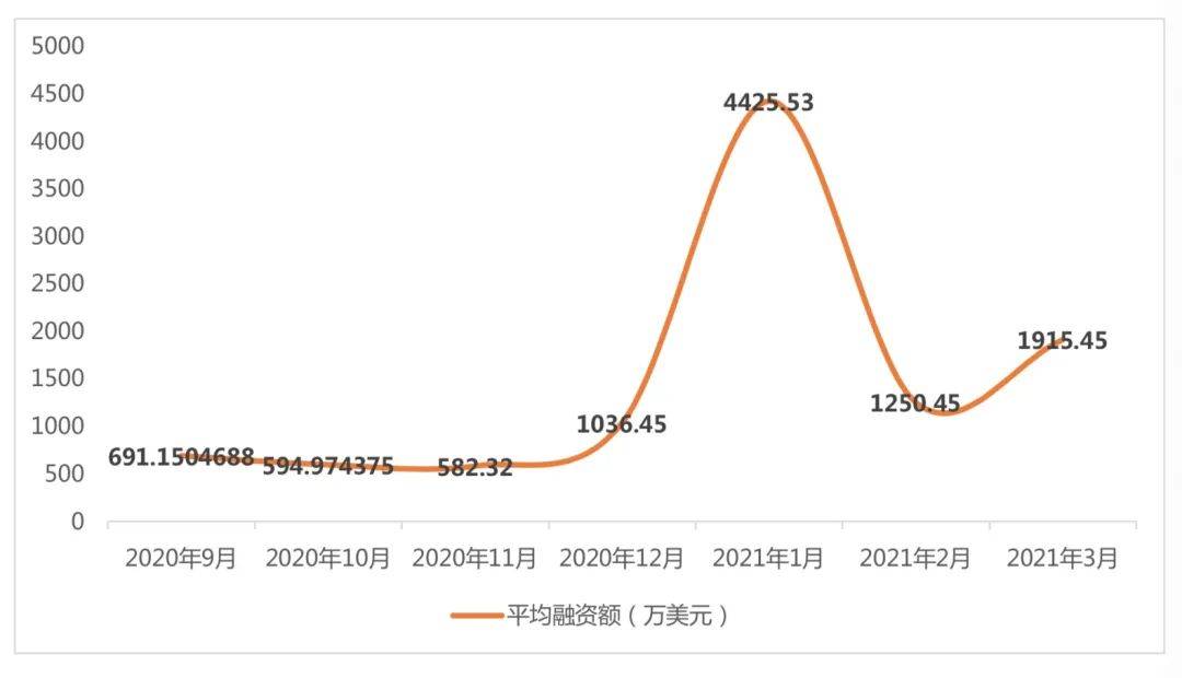 3月全球区块链产业发展月报:共发生233起融资事件,金额超32亿美元