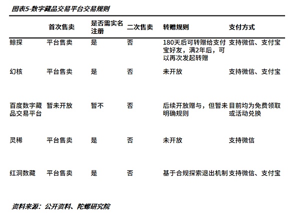 跑马圈地还是制造噱头？一文对比我国五大主流数字藏品交易平台