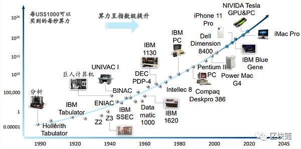 2030展望：区块链、AI、商业航天的未来十年