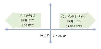 IDEG丨一文看懂期权与结构化收益产品,以双币理财为例
