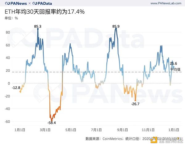 ETH年报：链上结算3.45亿次超比特币 交易手续费翻了41倍