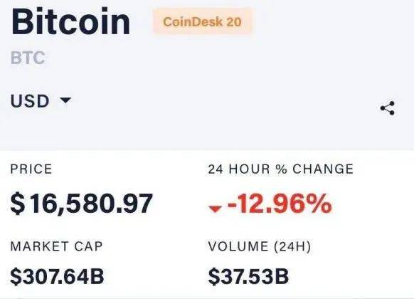 特朗普出手了!比特币瞬间蒸发2000亿市值,超2万投资者爆仓
