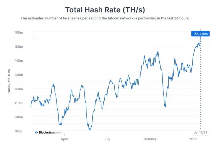 Glassnode:矿工和HODLer正在坚定持有比特币