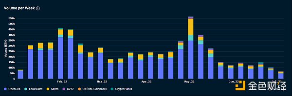 NFT 项目方如何处理筹集到的 ETH？